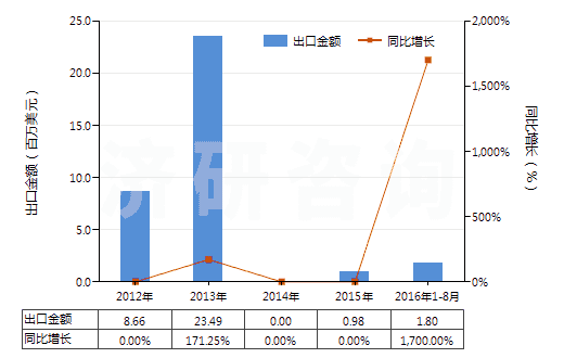 2012-2016年8月中國(guó)其他煤(不論是否粉化,但未制成型)(HS27011900)出口總額及增速統(tǒng)計(jì)